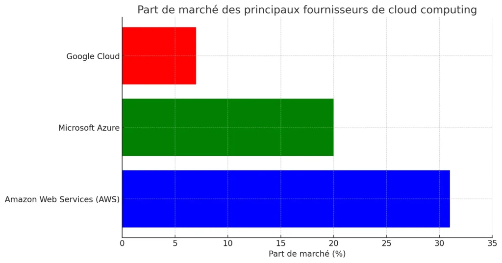 Combien de données sont stockées dans le cloud chaque jour ? 2 Le marché du stockage en cloud