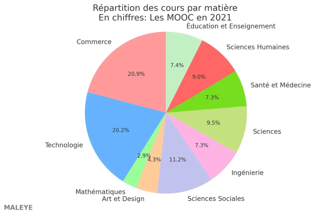 Combien de personnes participent à des cours en ligne ou à des MOOCs ? 2 Répartition des cours en ligne