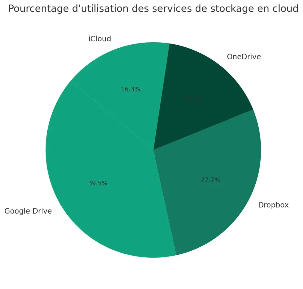 Combien de données sont stockées dans le cloud chaque jour ? 3 Les services de stockage en cloud les plus populaires