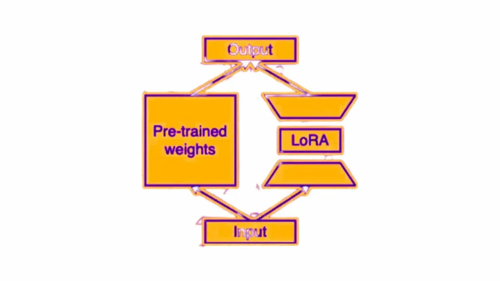 LoRA : Révolutionner l'ajustement fin des modèles de langage à grande échelle 1 LoRA